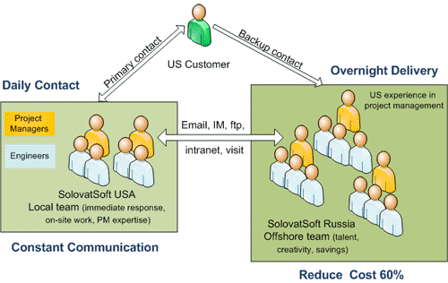 Outsourcing Company