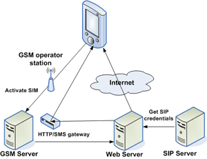 VoiceIP solution development” class=