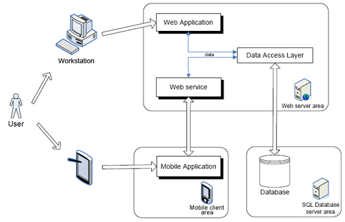 Educational Systems Content Development