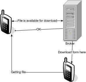 Mobile Content Transmission