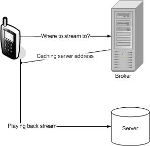 Mobile Content Transmission