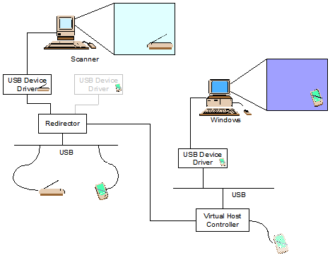 USB Redirection driver