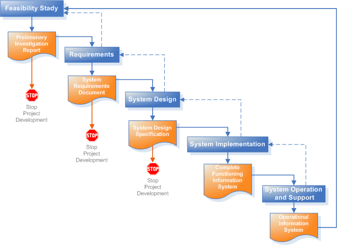Waterfall Development Model